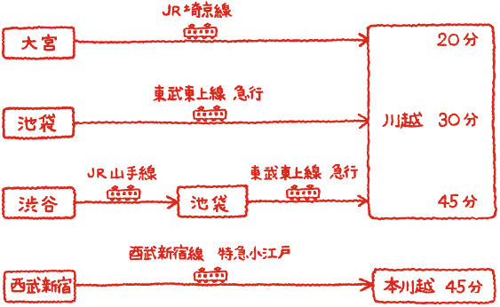 川越氷川神社　アクセス